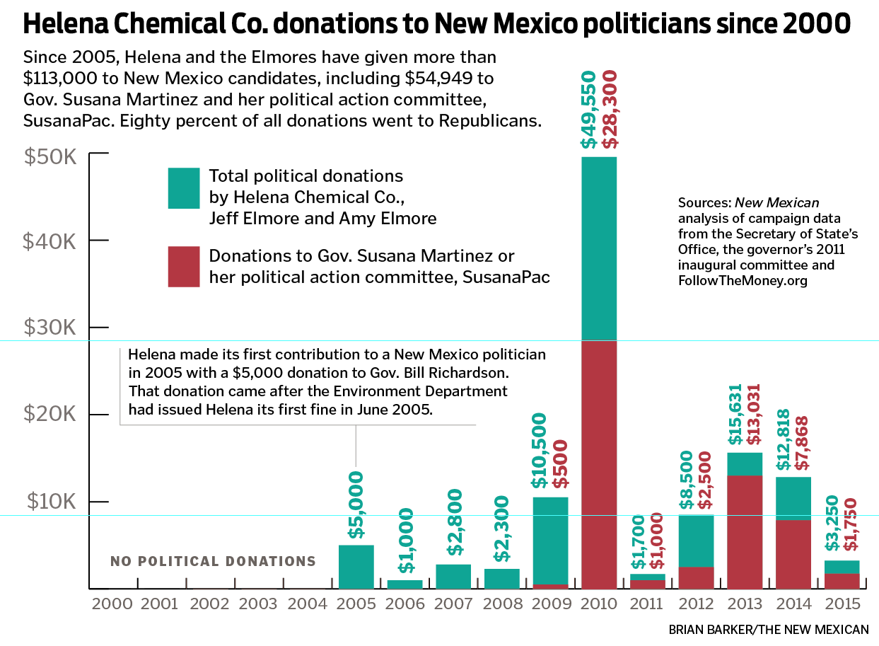 Helena Chemical Co. donations to New Mexico politicians since 2000